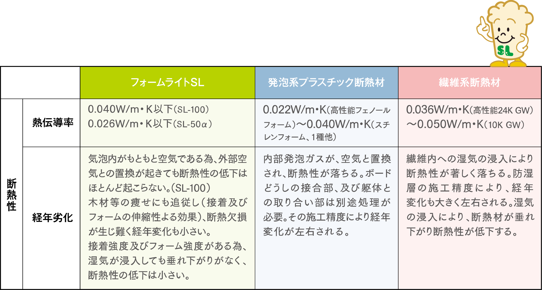 断熱性比較表