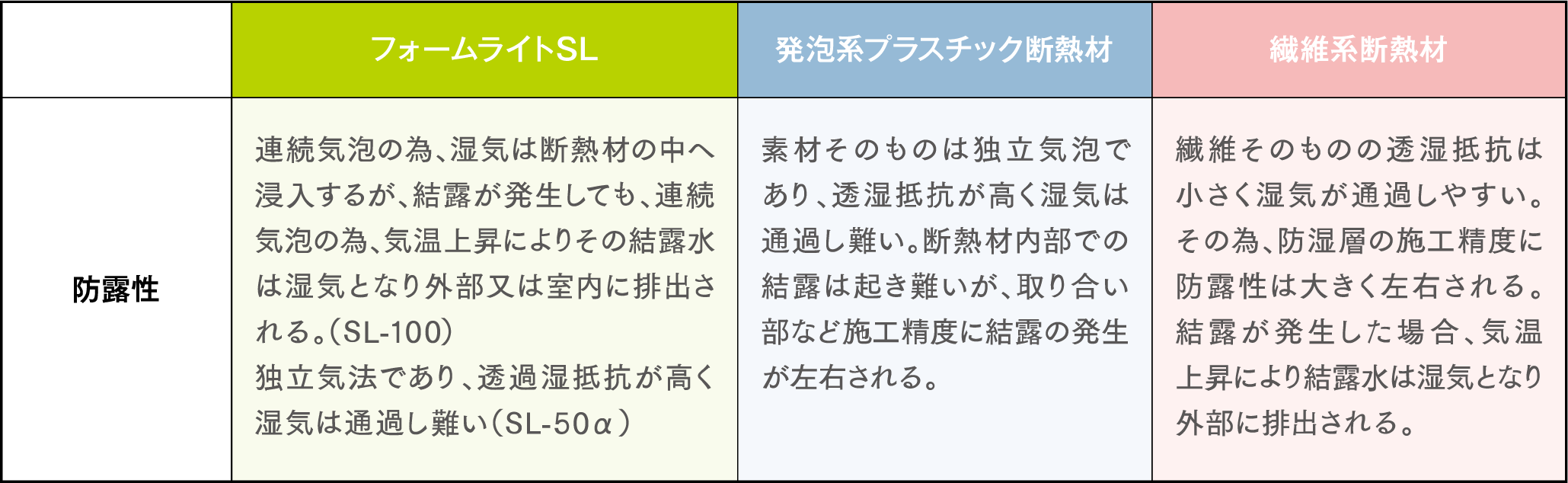 防露性比較表